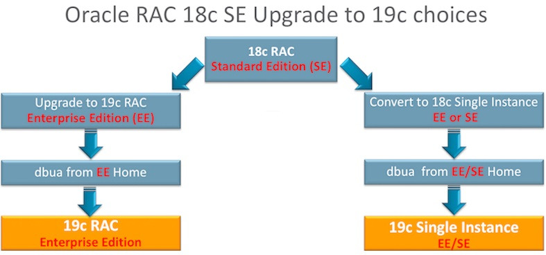 Oracle 19c создание базы