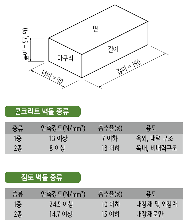 벽돌의 크기 및 규격