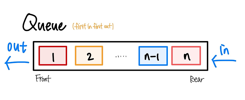 [자료구조] 큐(Queue) _ Python