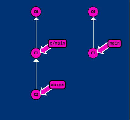 Git 학습하기 (12) (Push's Parameters)