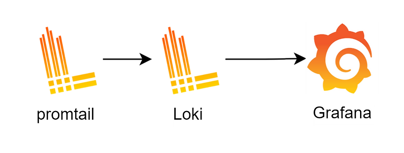 PLG 스택을 이용한 모니터링 (Prometheus, Loki, Grafana)