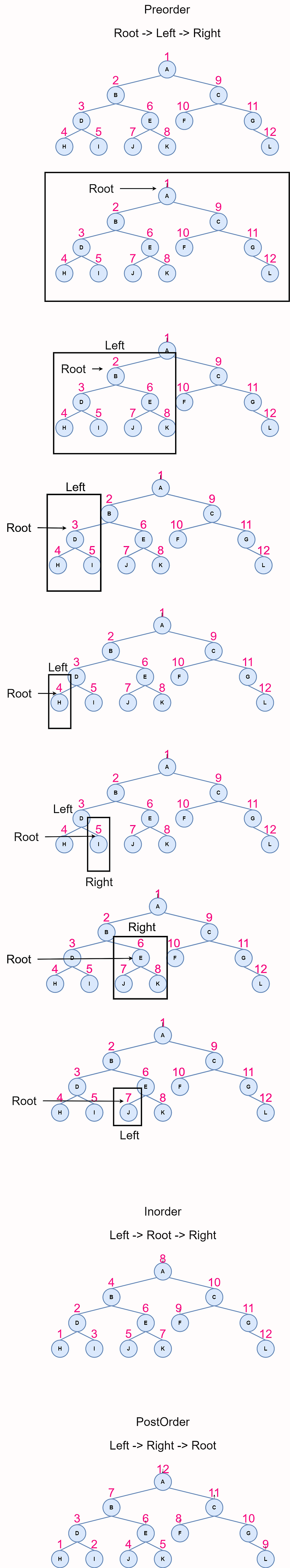 [Algorithm] Binary Search Tree - Tree traversal