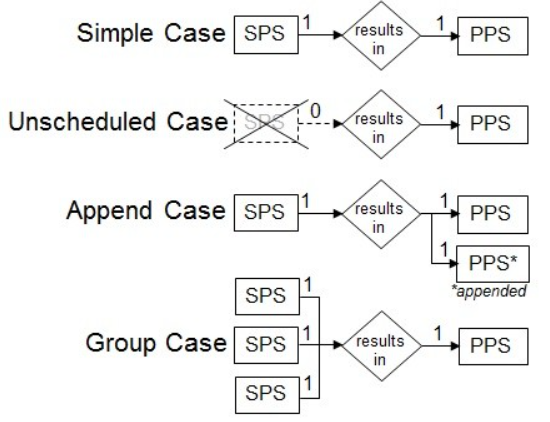 MPPS(Modality Performed Procedure Step)::::초음파, DICOM 그리고 프로그래밍 쉽게 이해하기