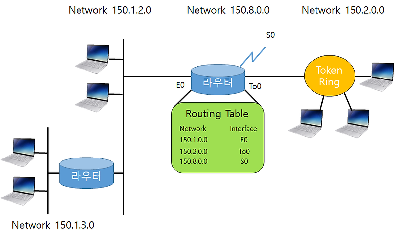 라우팅 테이블(Routing Table) :: 이삭이의 토스트 공장