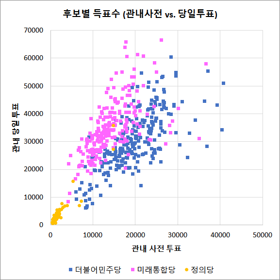 [2020년 총선] 후보자별 득표수 (지역구) - 투표 방식별... 