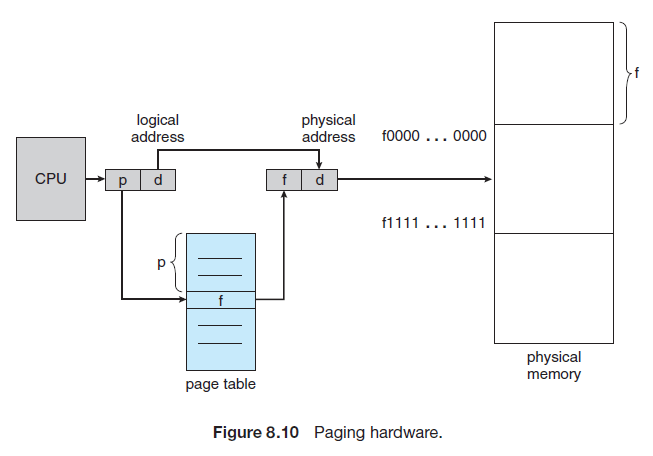 [OS Chapter 8] Memory Management
