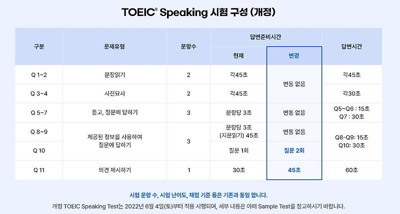 토익스피킹 개정! 변경된 레벨 점수표 - 당신에게 필요한 정보