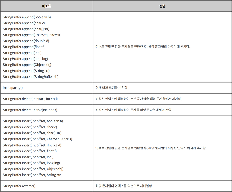 [Java] 자바 API 클래스 - StringBuffer 클래스