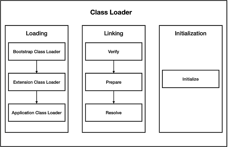 [JAVA]클래스 로더(Class Loader)란?