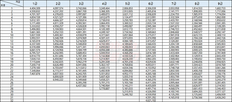 2022년 교도관 계급별 월급, 봉급표