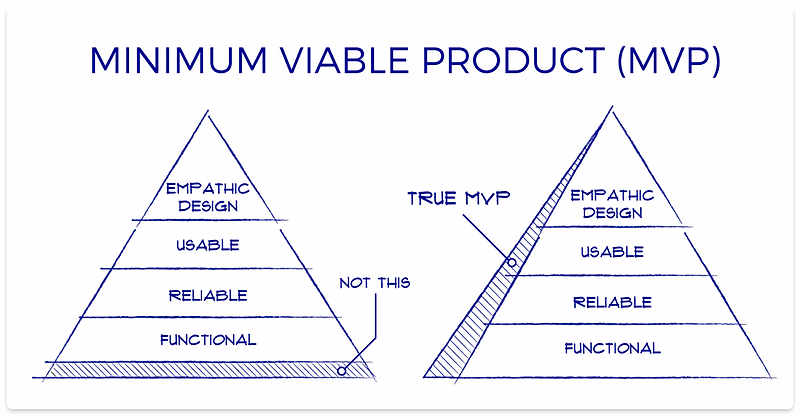 MVP Minimum Viable Product 