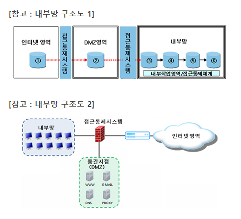 내부망, 외부망, DMZ