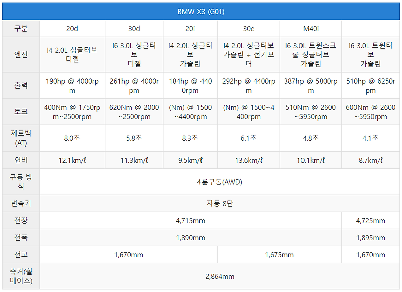 BMW SUV 종류 가격 A to Z :: CAR 연구소