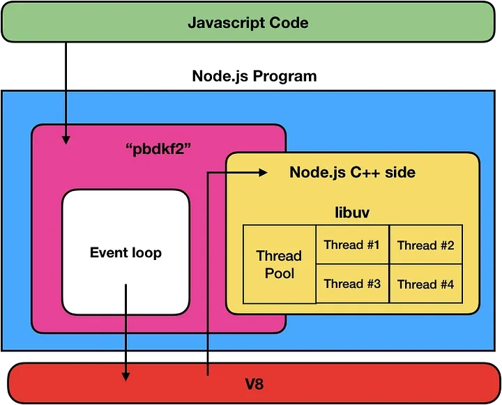 Node.js는 싱글 스레드일까? 멀티 스레드일까? Worker thread에 대하여.