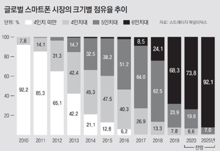 스마트폰 화면크기 선호도 추이