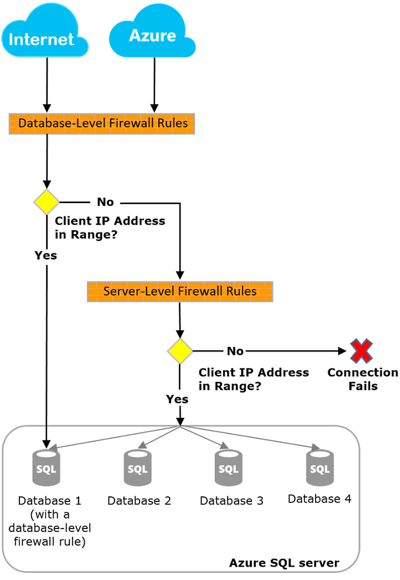 Azure SQL Database 및 Azure SQL Data Warehouse IP 방화벽 규칙