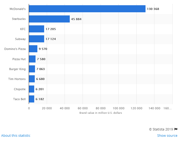 세계 패스트푸드 브랜드 순위 top 10 (맥도날드 1위, 스타벅스 2위)