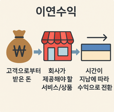 이연수익 뜻 알아보기