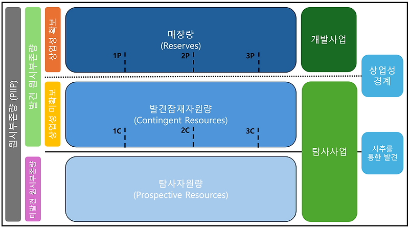 매장량 - 02: 석유 매장량의 세부 분류 체계