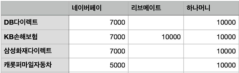 자동차보험 조회 이벤트 및 가입 이벤트 안내 / 카드혜택 - 맥린이의 초보 IT 이야기