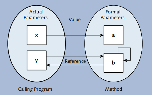 Pass by Value [vs] Pass by Reference