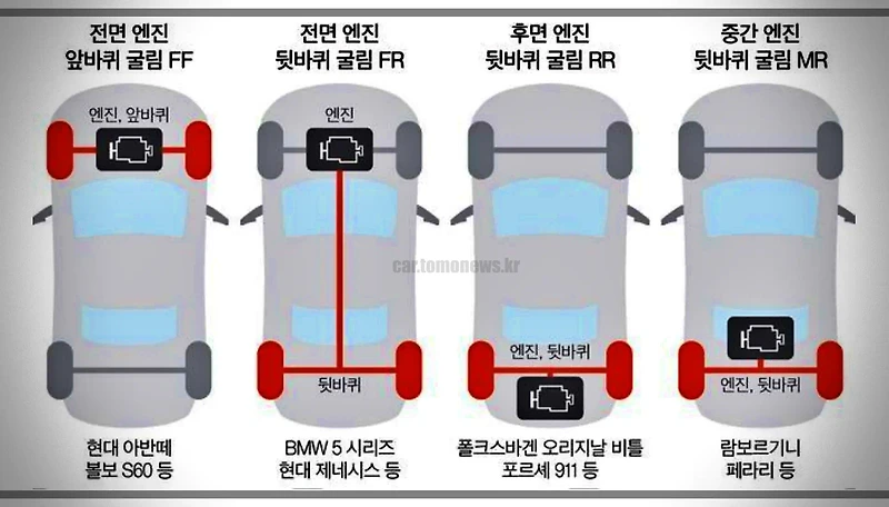 자동차 구동방식 분류: 전륜구동 후륜구동 사륜구동 종류별 장단점 - 자동차 정보