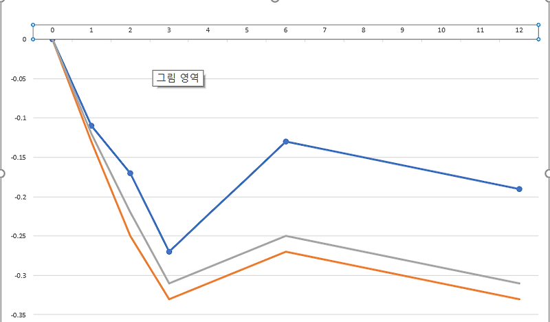 엑셀 차트, 축 위치 바꾸기 :: Smart life