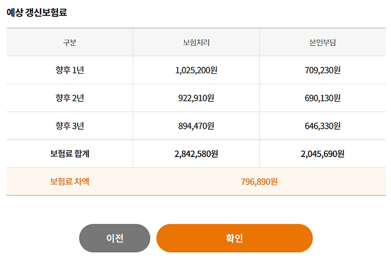 자동차책임보험 가입시 보험료계산기를 활용하여 렌터카 자동차보험 및 자동차보험 할인, 갱신, 변경을 해보세요.