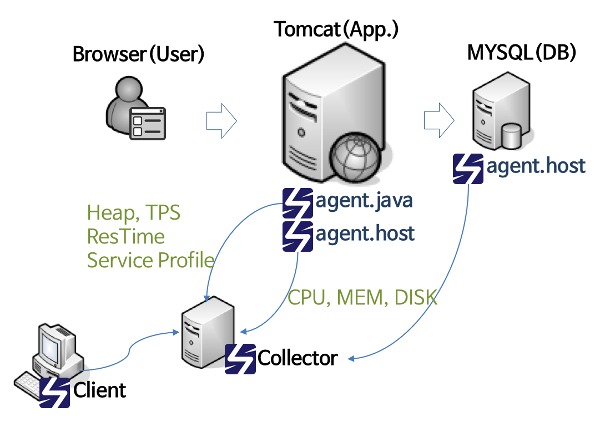 Open Source APM Scouter install on linux