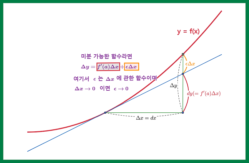 8. 연쇄 법칙과 증명 (Chain Rule)