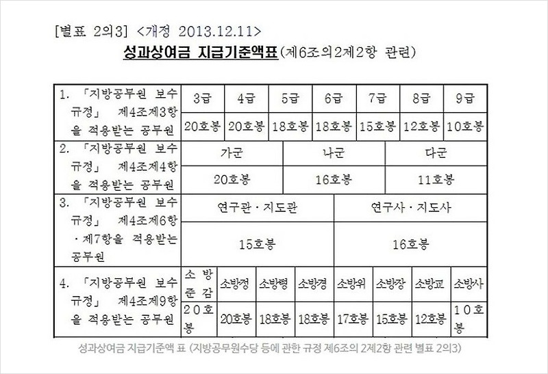 2020 공무원 성과상여금 지급기준 2021 군인 경찰 교사 성과급 지급시기