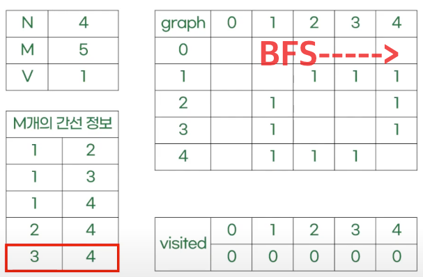 dfs,bfs 풀이 방법