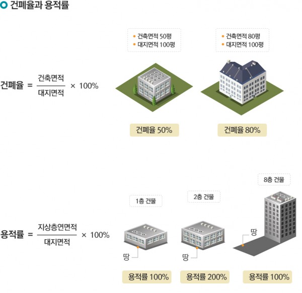 ▷(건폐율과 용적률) 계산방법 과 차이점은? 대지면적, 건축면적, 연면적 같이 살펴보기