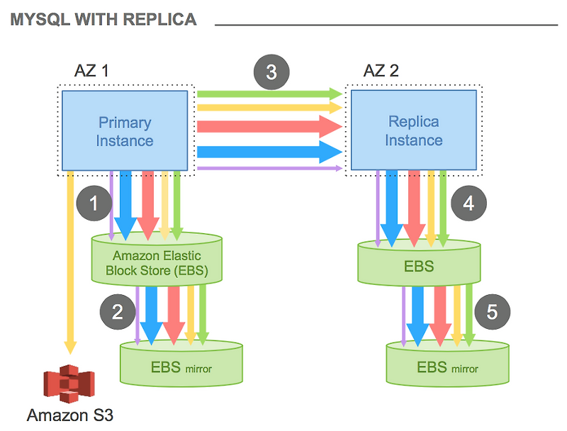 [AWS] Aurora & RDS Mysql
