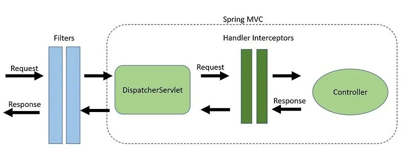 [오르미 백엔드7기] (Spring Security , Cors,CSRF)
