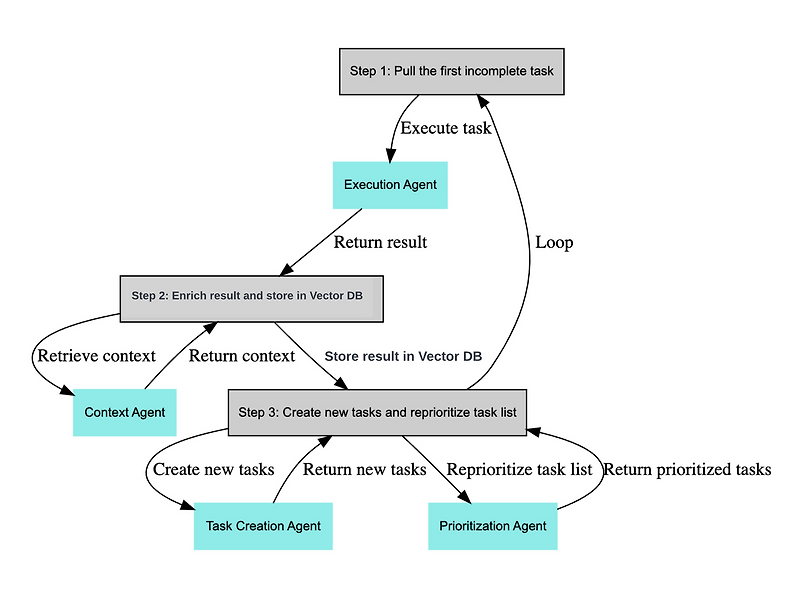 [오픈 소스 공부] babyagi 에 대해 알아보자
