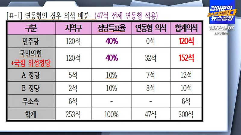 <b>경향신문</b> 보도. 민주당 최병천의 '준연동형은 국민의힘 과반... 