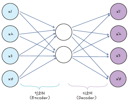 [Deep Learning] 오토인코더(Auto-Encoder)란 무엇인가?