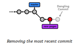 Git: dangling commit이란?