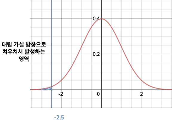 갈아먹는 통계 기초[4] 가설, 검정, p-value