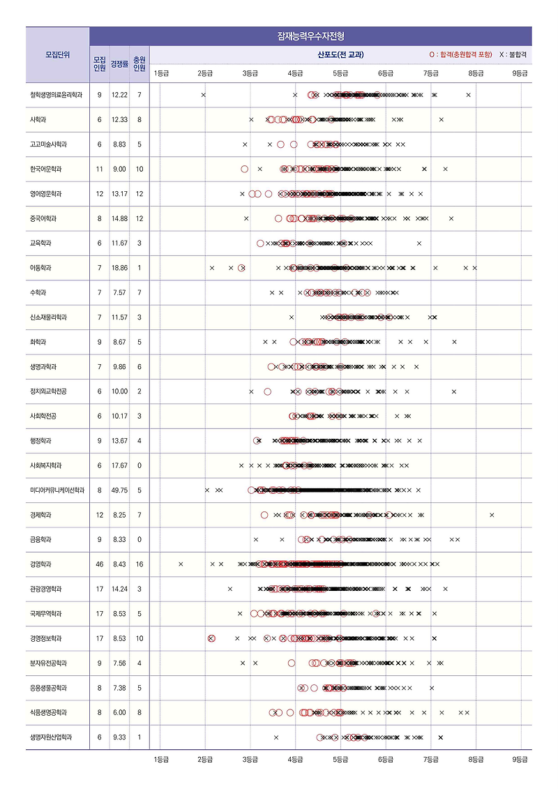 동아대학교 입시결과  - 수시등급. 정시 커트라인