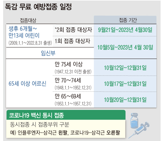 독감(인프루엔자) 유행주의보 발령 /독감 예방접종 일정