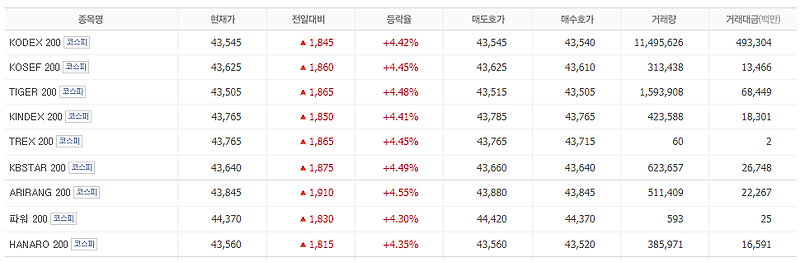 코스피(KOSPI) 200 지수 ETF, 9개 상품 비교 입니다.