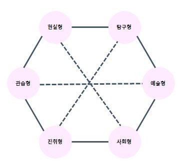 홀랜드의 직업적성검사 6가지 유형 (현실형/탐구형/예술형/사회형/진취형/관습형)