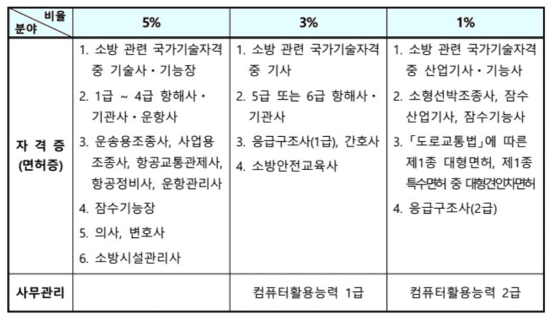 소방공무원 가산점 종류 총정리