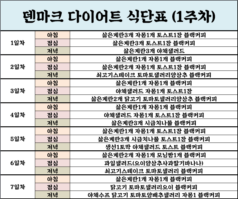 덴마크 다이어트 식단표 - 마가린