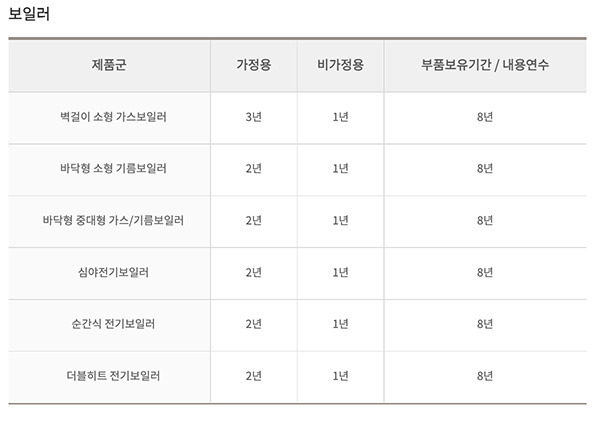 경동 보일러 서비스센터 연락처와 As 출장비 정리