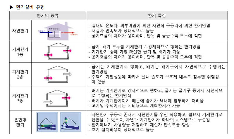 기계 환기 기계의 종류
