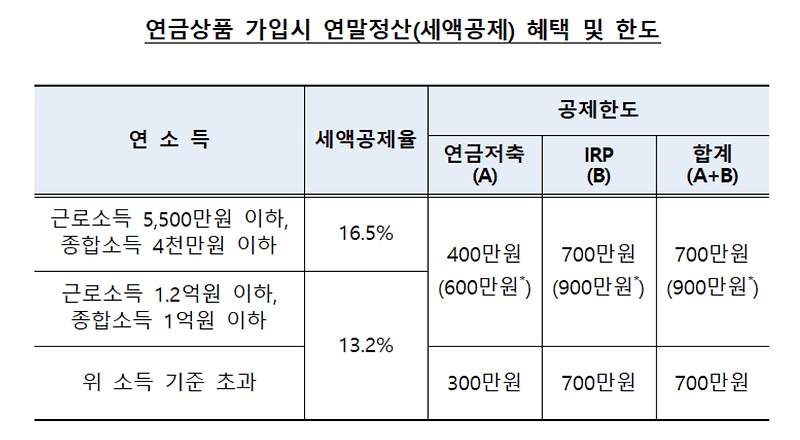 연말정산 세액공제금액 IRP 비과세 ISA 차이 비교