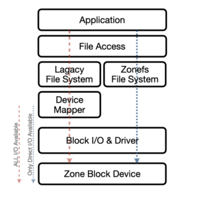[Linux] Device Mapper (dmzoned)